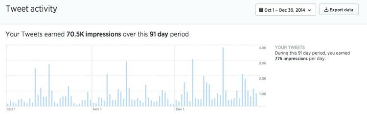 How twitter analytics help
