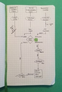 Salesforce Ecosystem